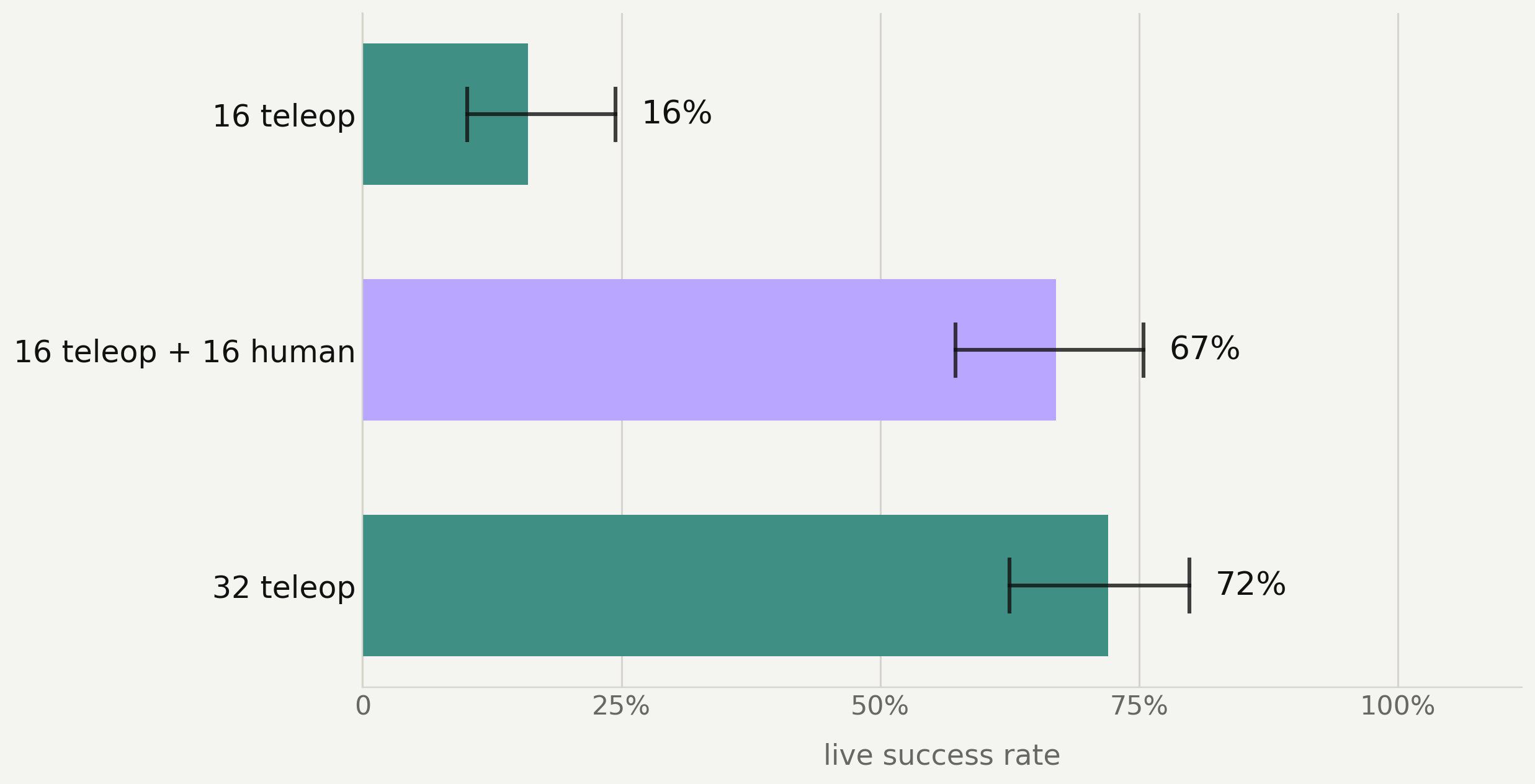Live success rate for three policies: 16 teleop at 16%, 16 teleop plus 16 human at 67%, and 32 teleop at 72%.