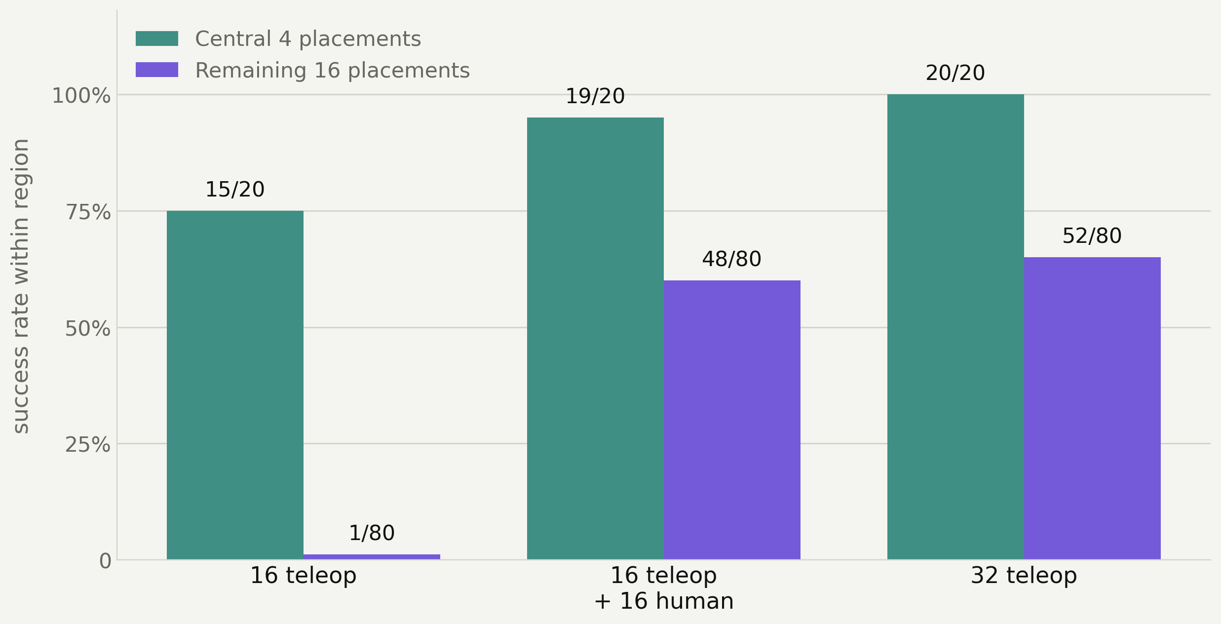 Success rate split by workspace region: the 4 central placements versus the remaining 16.