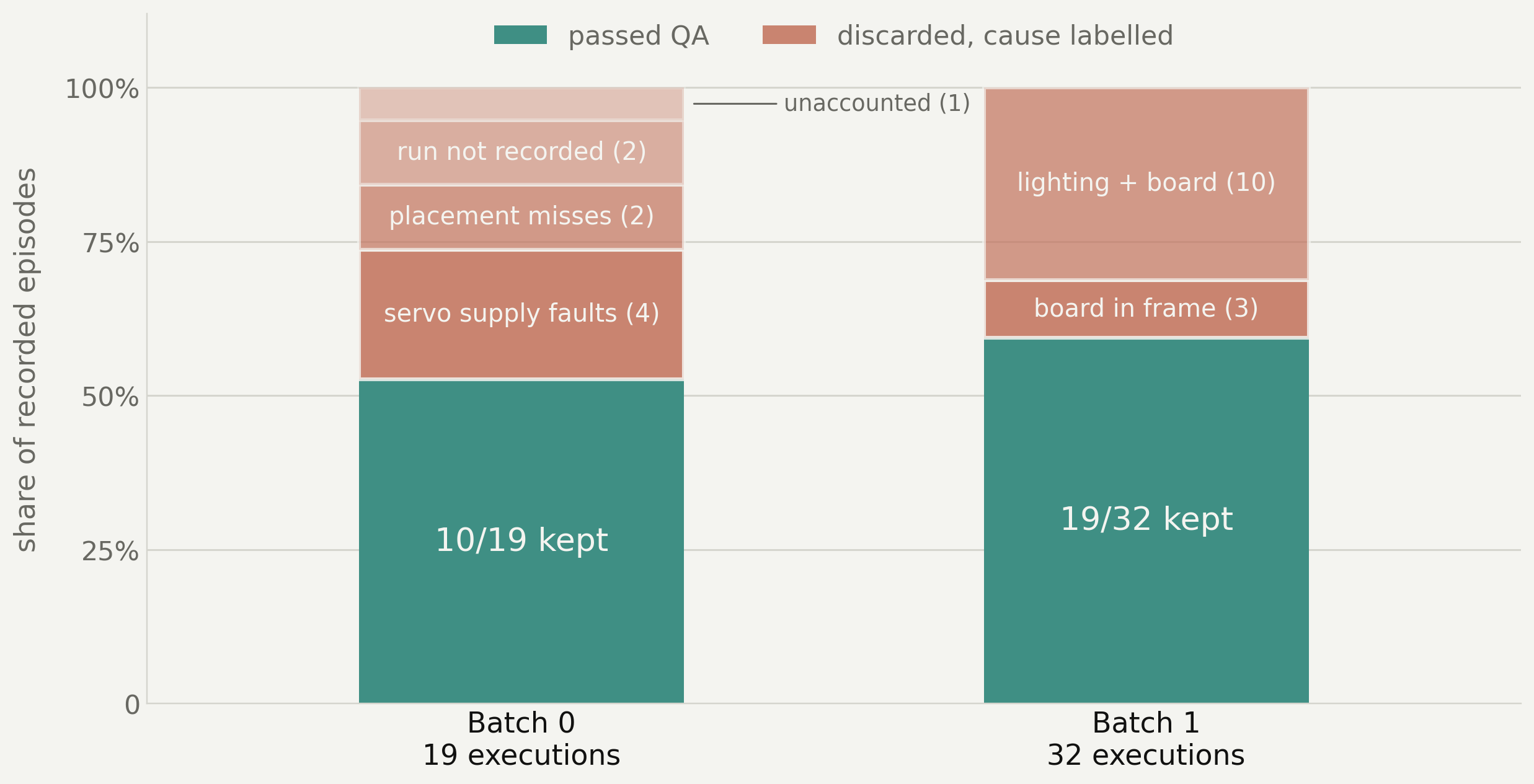 Share of recorded episodes kept versus discarded, per batch, with discard causes.